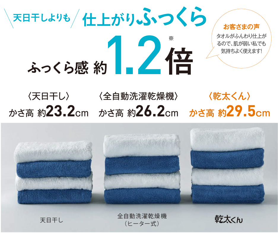 ふっくら感 約1.2倍！