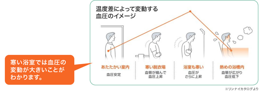 温度差によって変動する血圧のイメージ