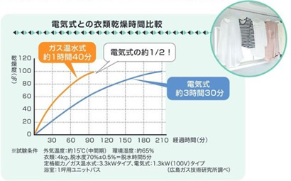 電気式との衣類乾燥時間比較