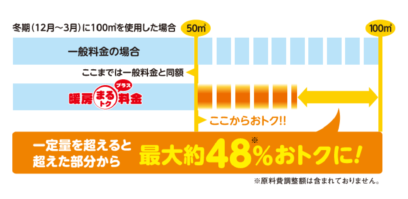 一定量を超えると超えた部分から最大約48%おトクに！※原料費調整額は含まれておりません。