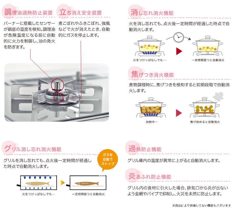 調理油過熱防止装置・立ち消え安全装置・消し忘れ消火機能・焦げつき消火機能・グリル消し忘れ消火機能・過熱防止機能・炎あふれ防止機能