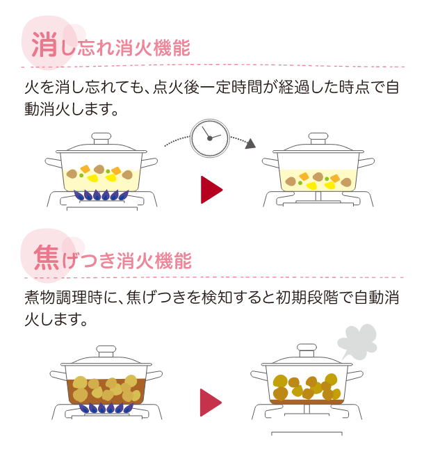 消し忘れ消火機能・焦げつき消火機能