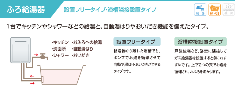 ふろ給湯器：1台でキッチンやシャワーなどの給湯と、自動湯はりやおいだき機能を備えたタイプ。