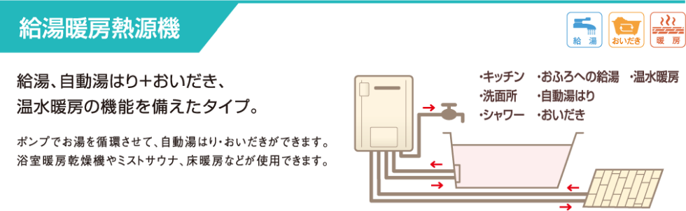 給湯暖房熱源機：給湯、自動湯はり+おいだき、温水暖房の機能を備えたタイプ。