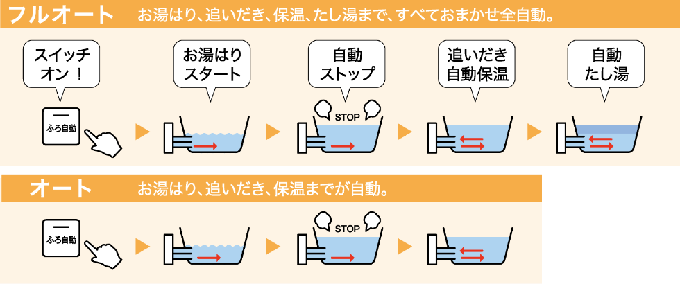 【フルオート】お湯はり、追いだき、保温、たし湯まで、すべておまかせ全自動。【オート】お湯はり、追いだき、保温までが自動。